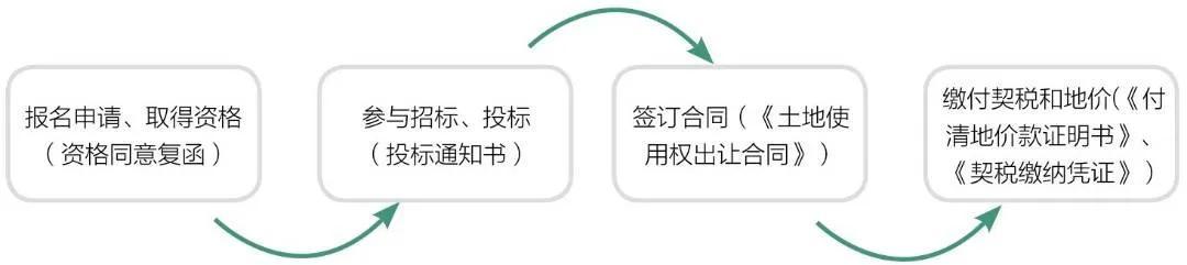 房地产开发公司如何拿地_房地产开发商拿地流程_房地产开发商如何拿地