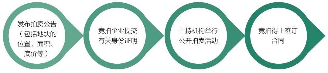 房地产开发商如何拿地_房地产开发商拿地流程_房地产开发公司如何拿地