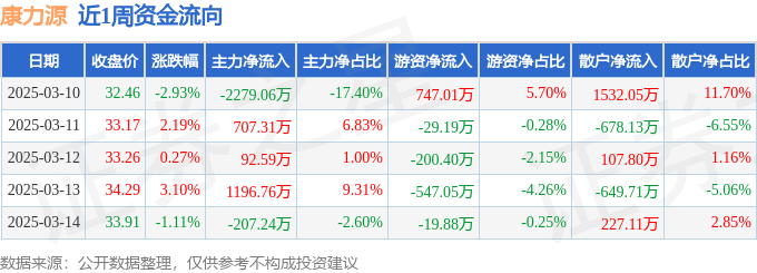 开元ky888棋牌官网版 本周盘点（3.10-3.14）：康力源周涨1.41%，主力资金合计净流出489.63万元