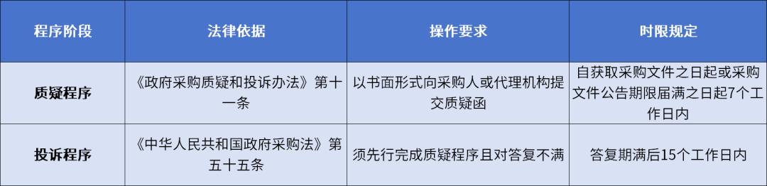 政府采购中标供应商质疑投诉权利_政府采购质疑处理流程_投标人提出质疑的时间