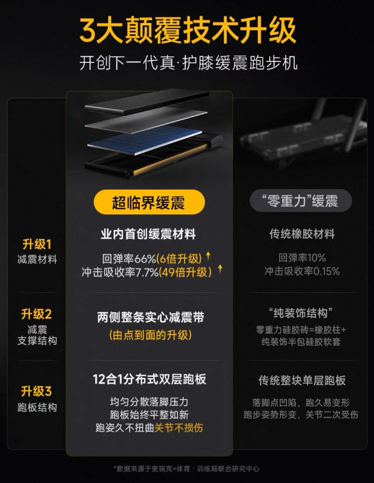 麦瑞克跑步机缓震技术_家庭健身器材缓震技术发展_商用跑步机什么牌子好