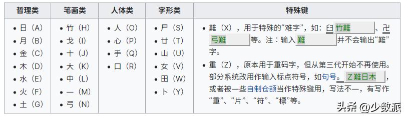 形码输入法_手机版五笔字根在线练习_五笔输入法体验