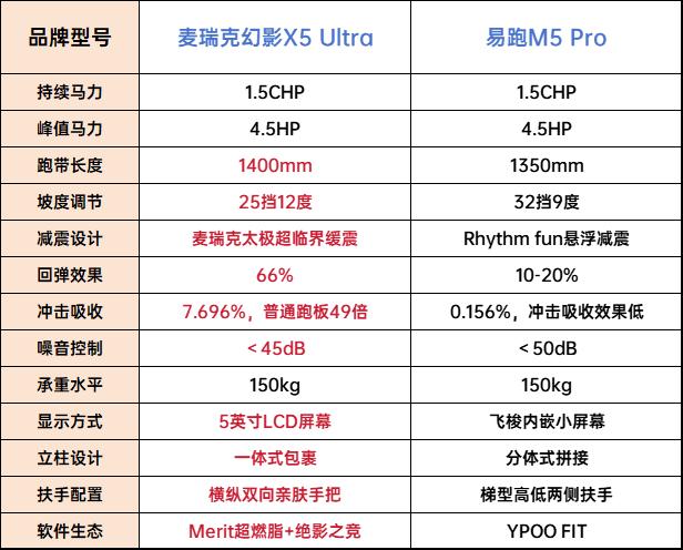 什么牌子跑步机质量好_麦瑞克幻影X5 Ultra缓震技术_跑步机膝盖保护技术