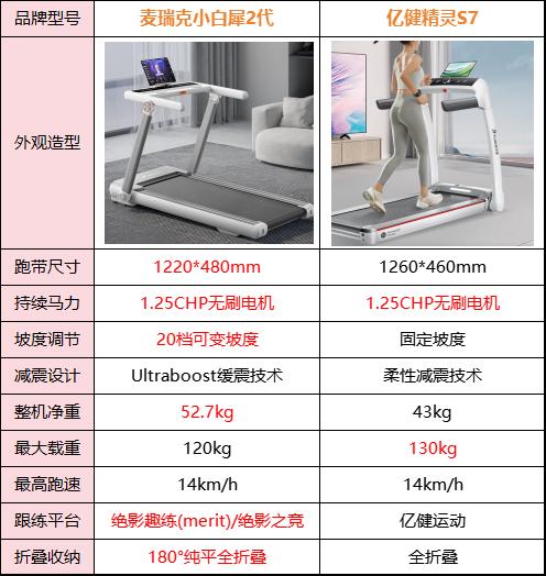 什么牌子跑步机质量好_跑步机膝盖保护缓震技术_千元跑步机噪音降低方法