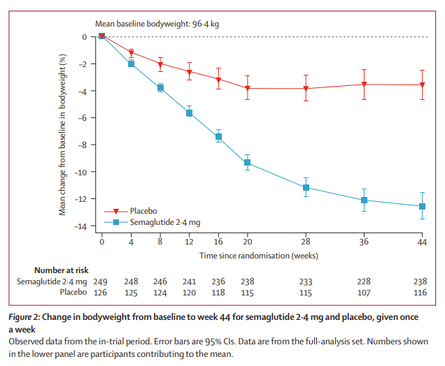 司美格鲁肽 中国 肥胖 治疗_司美格鲁肽 柳叶刀 研究结果_最新的减肥