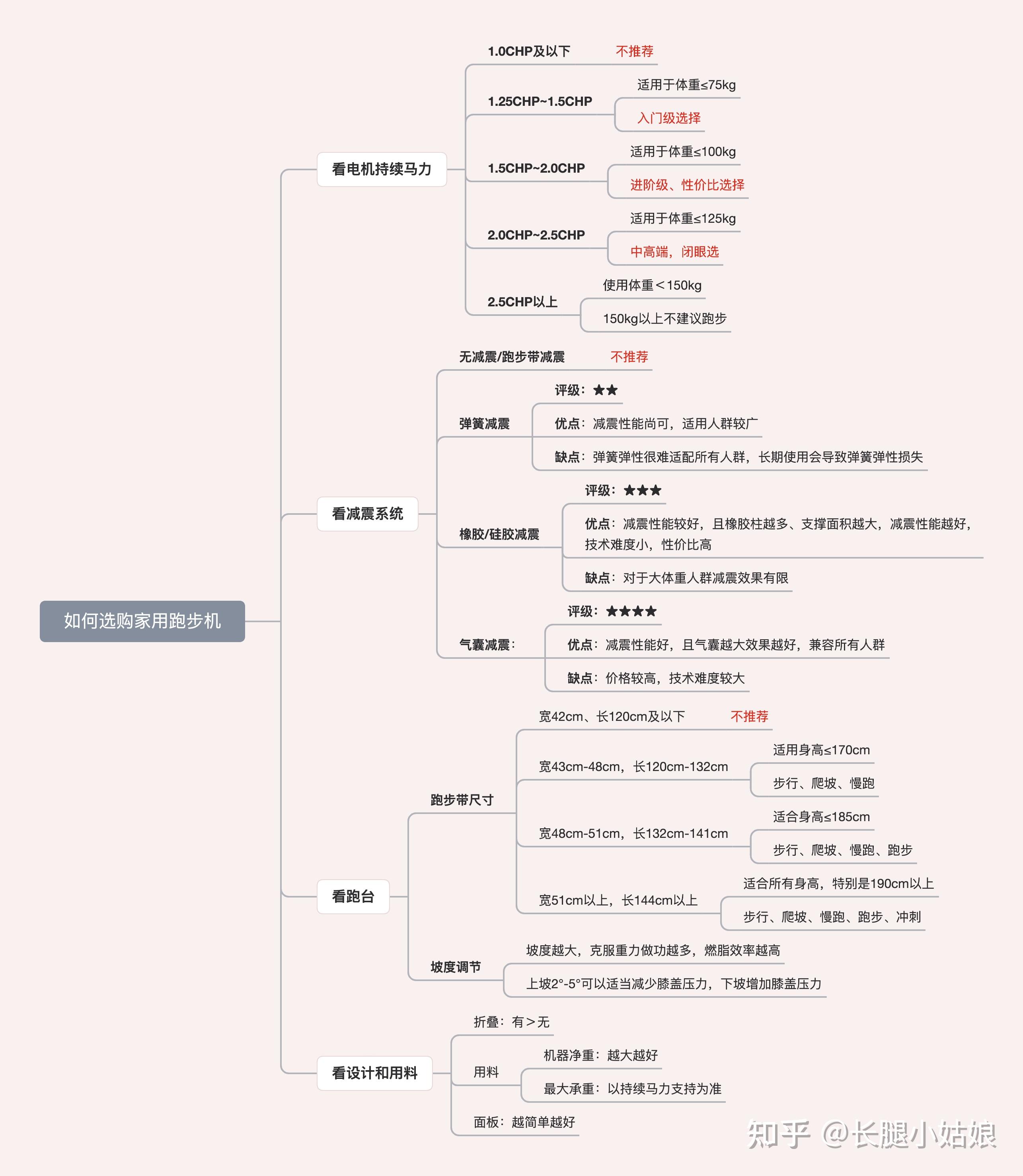 家用跑步机选购指南_家用跑步机关键参数_家用跑步机那个品牌好