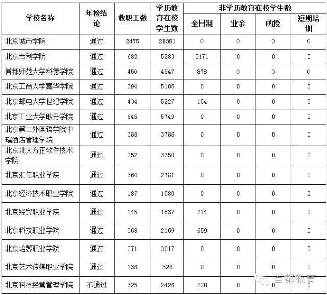 澳门管家一肖一特中下一期预测 权威发布：北京正规办学的民办高校及教育培训机构全名单来了！
