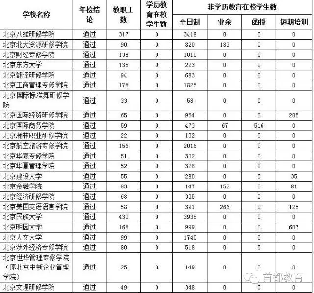 北京正规民办高校_北京民办高校年检结果_北京知名教育机构