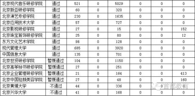 北京民办高校年检结果_北京知名教育机构_北京正规民办高校